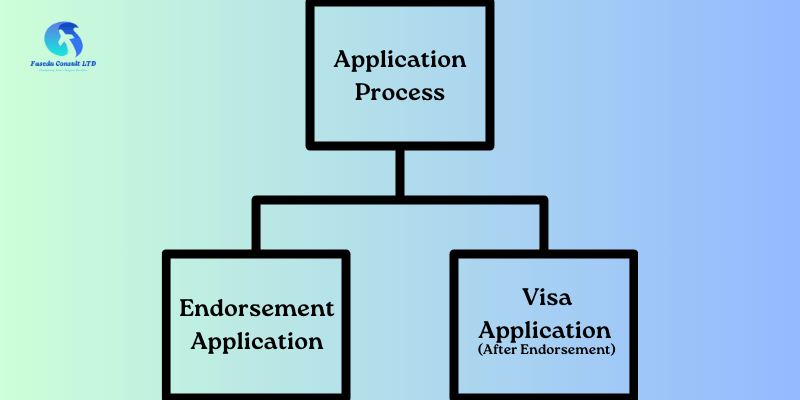 A clear and concise flowchart outlining the two-step process for applying to the UK Global Talent Visa, including endorsement and visa application stages