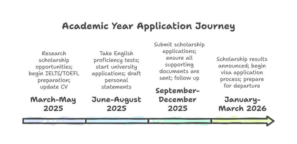 Timeline showing the UK scholarship application process for Nigerian students, from preparation to acceptance.